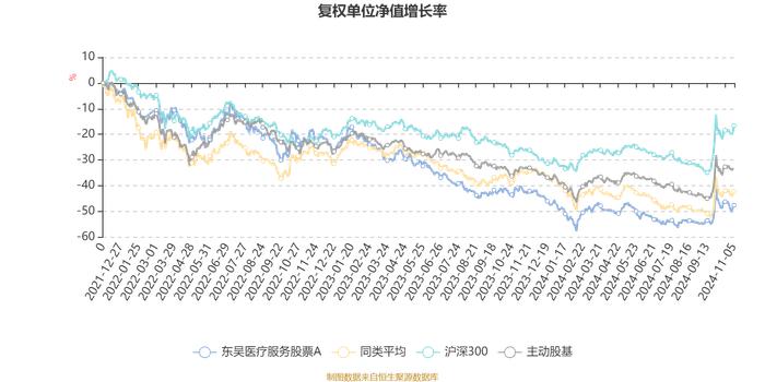 东吴医疗服务股票A：2024年第三季度利润789.76万元 净值增长率19.35%