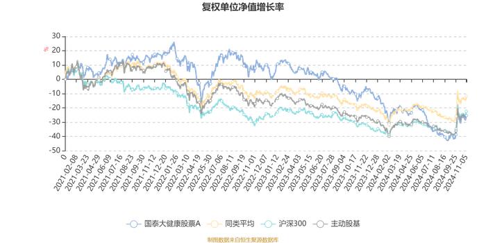 国泰大健康股票A：2024年第三季度利润1.29亿元 净值增长率13.97%