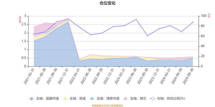 博时睿祥15个月定开混合A：2024年第三季度利润560.73万元 净值增长率11%