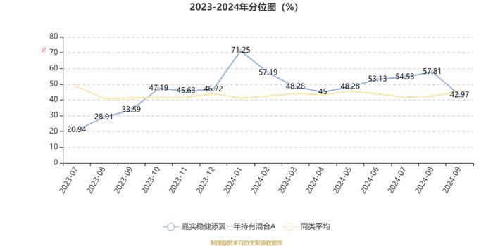 嘉实稳健添翼一年持有混合A：2024年第三季度利润240.15万元 净值增长率1.7%