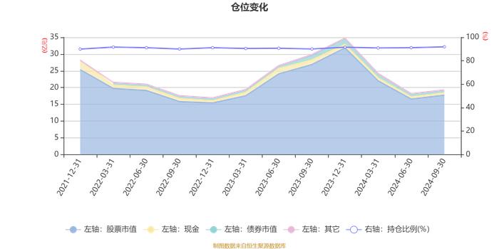 博道成长智航股票A：2024年第三季度利润1.31亿元 净值增长率14.74%