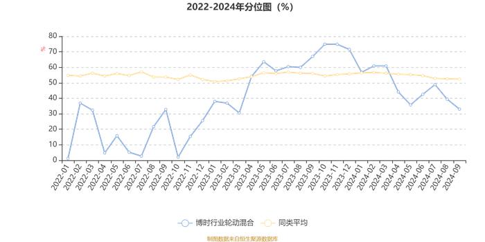 博时行业轮动混合：2024年第三季度利润1060.22万元 净值增长率6.32%