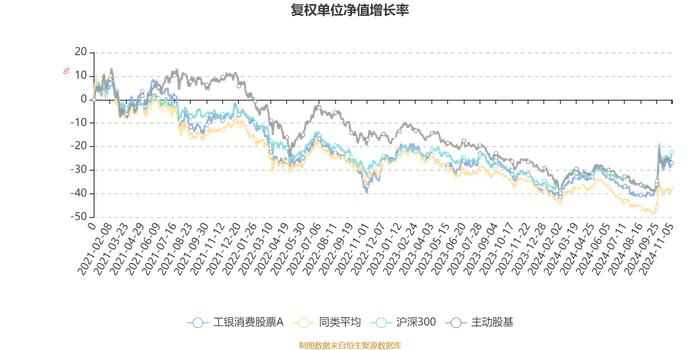 工银消费股票A：2024年第三季度利润3654.93万元 净值增长率17.32%