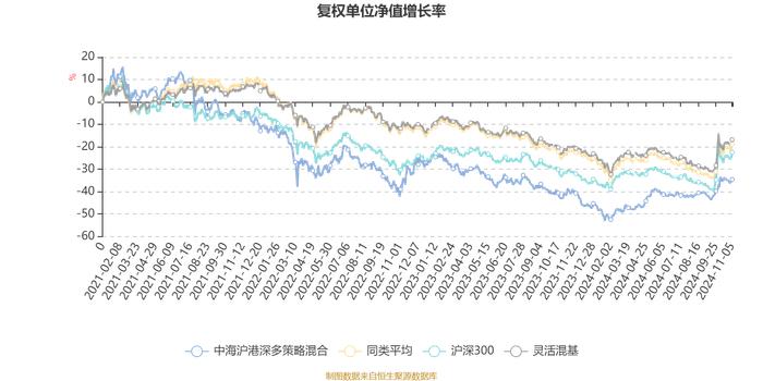 中海沪港深多策略混合：2024年第三季度利润396.72万元 净值增长率5.38%