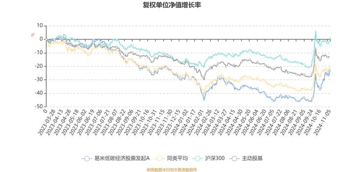 易米低碳经济股票发起A：2024年第三季度利润717.07万元 净值增长率21.43%