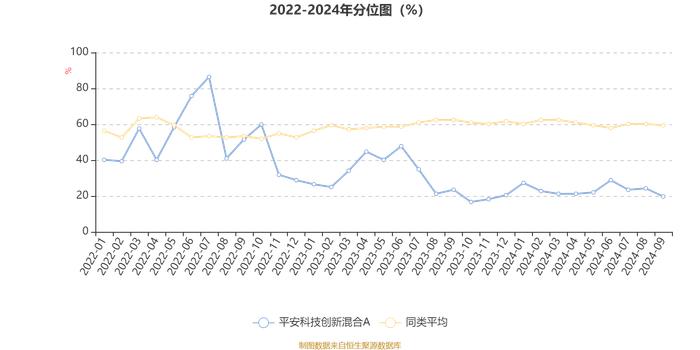 平安科技创新混合A：2024年第三季度利润789.86万元 净值增长率5.26%