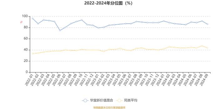 华宝新价值混合：2024年第三季度利润477.92万元 净值增长率4.41%