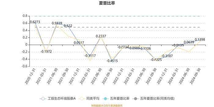 工银生态环境股票A：2024年第三季度利润2.68亿元 净值增长率13.68%