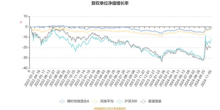 博时恒瑞混合A：2024年第三季度利润59.48万元 净值增长率1.95%