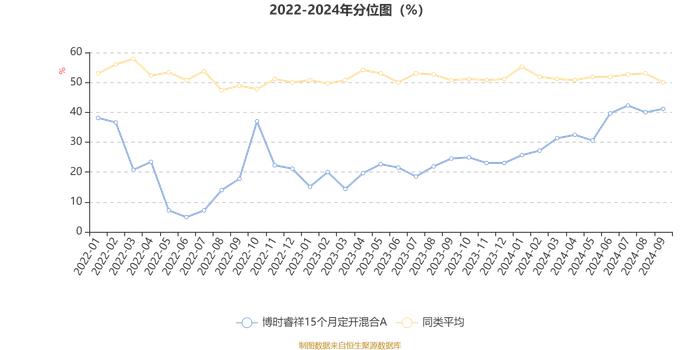 博时睿祥15个月定开混合A：2024年第三季度利润560.73万元 净值增长率11%