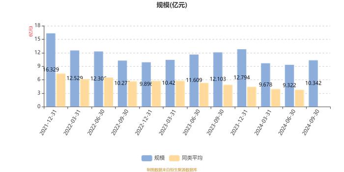 博道成长智航股票A：2024年第三季度利润1.31亿元 净值增长率14.74%