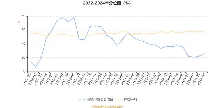 诺德价值优势混合：2024年第三季度利润3.04亿元 净值增长率15.45%