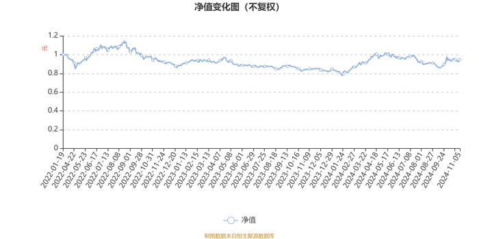 博时研究优享混合A：2024年第三季度利润-32.31万元 净值增长率-0.8%