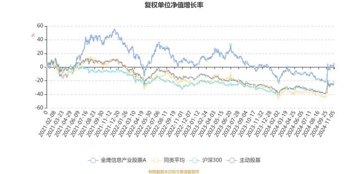 金鹰信息产业股票A：2024年三季度末股票持仓超90% 创成立以来仓位新高