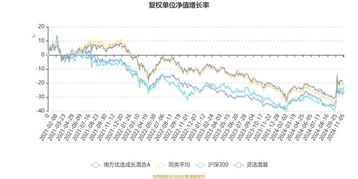 南方优选成长混合A：2024年第三季度利润1.67亿元 净值增长率7.87%