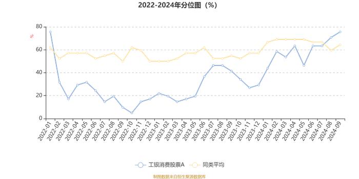 工银消费股票A：2024年第三季度利润3654.93万元 净值增长率17.32%