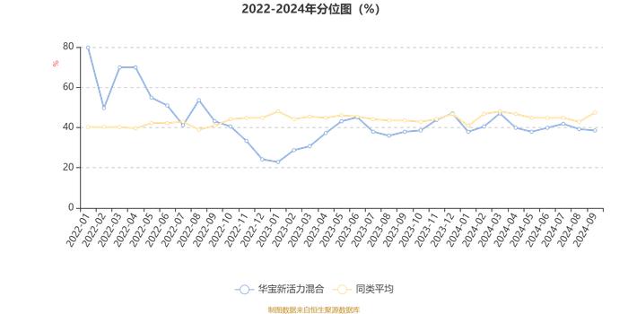 华宝新活力混合：2024年第三季度利润98.11万元 净值增长率2.05%