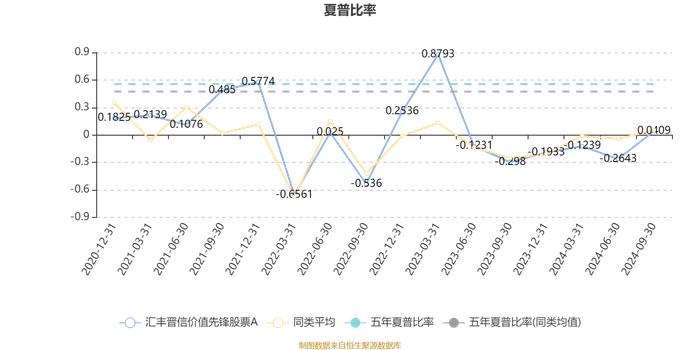 汇丰晋信价值先锋股票A：2024年第三季度利润5942.65万元 净值增长率12.43%