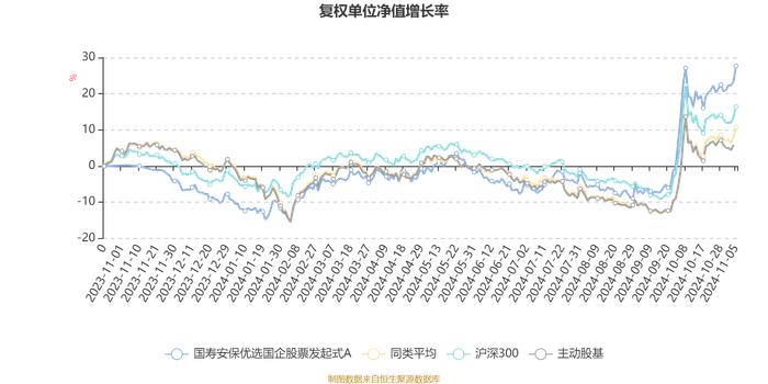 国寿安保优选国企股票发起式A：2024年第三季度利润307.19万元 净值增长率32.02%