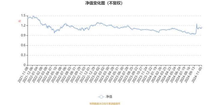 诺德策略精选：2024年第三季度利润323.14万元 净值增长率10.2%