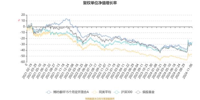 博时睿祥15个月定开混合A：2024年第三季度利润560.73万元 净值增长率11%