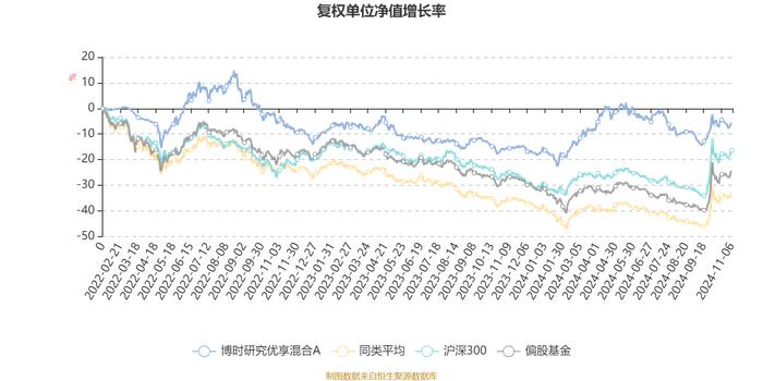 博时研究优享混合A：2024年第三季度利润-32.31万元 净值增长率-0.8%