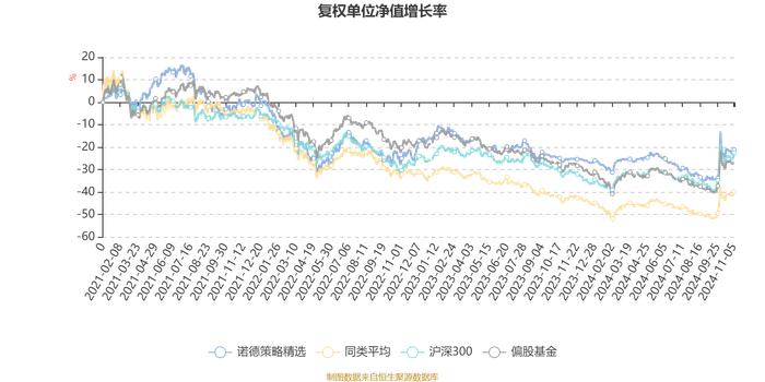 诺德策略精选：2024年第三季度利润323.14万元 净值增长率10.2%