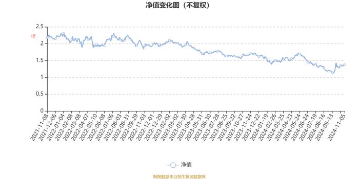 嘉实农业产业股票A：2024年第三季度利润-749.33万元 净值增长率-0.48%