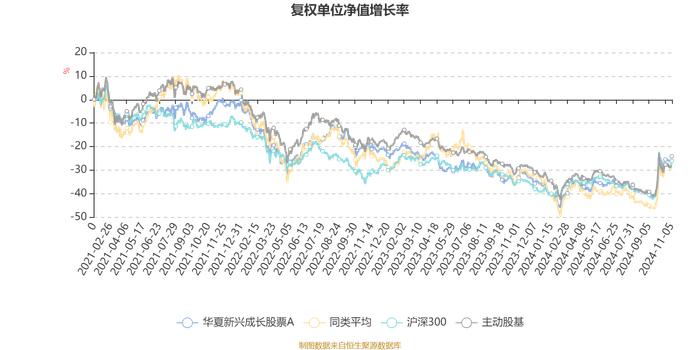 华夏新兴成长股票A：2024年第三季度利润4.29亿元 净值增长率13.59%