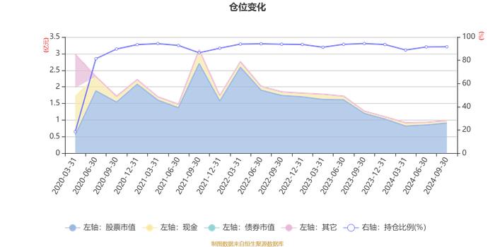 湘财长源股票型A：2024年第三季度利润956.26万元 净值增长率15.52%