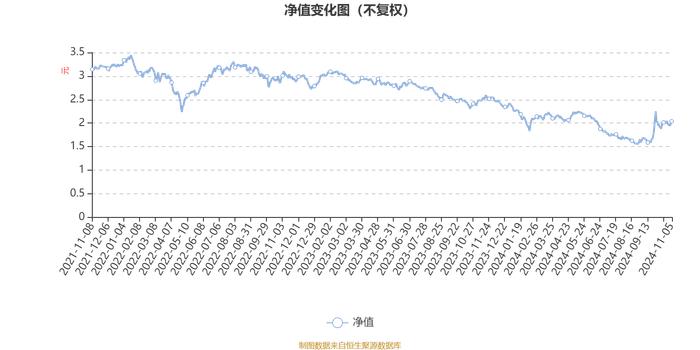 国泰大健康股票A：2024年第三季度利润1.29亿元 净值增长率13.97%