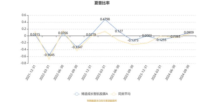 博道成长智航股票A：2024年第三季度利润1.31亿元 净值增长率14.74%