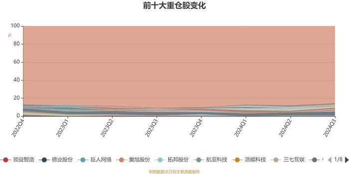 博道成长智航股票A：2024年第三季度利润1.31亿元 净值增长率14.74%