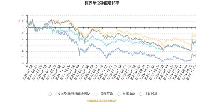 广发港股通成长精选股票A：2024年第三季度利润3.1亿元 净值增长率20.33%