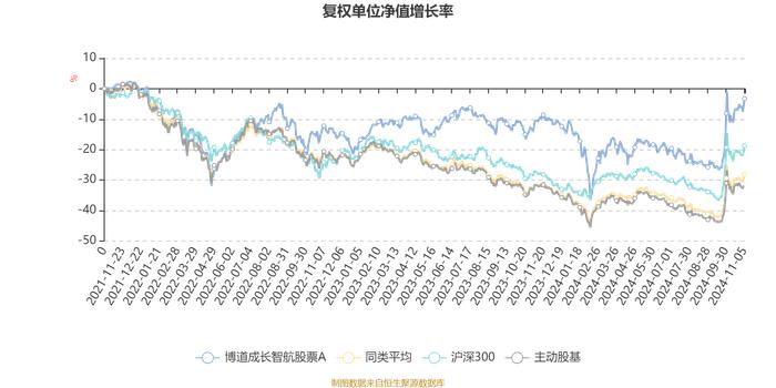 博道成长智航股票A：2024年第三季度利润1.31亿元 净值增长率14.74%