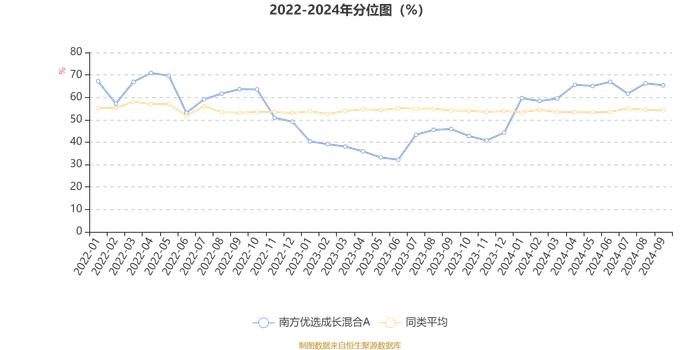 南方优选成长混合A：2024年第三季度利润1.67亿元 净值增长率7.87%