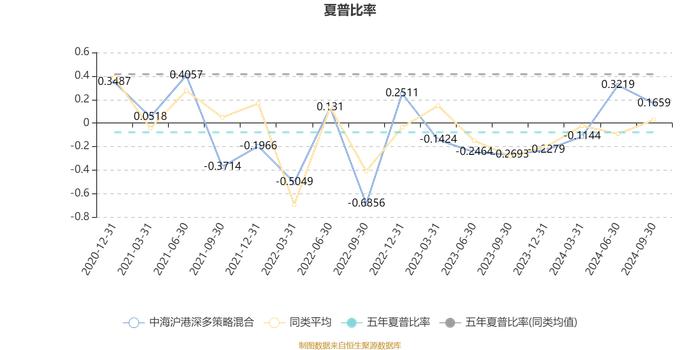 中海沪港深多策略混合：2024年第三季度利润396.72万元 净值增长率5.38%