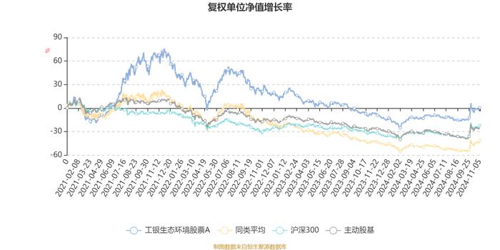 工银生态环境股票A：2024年第三季度利润2.68亿元 净值增长率13.68%