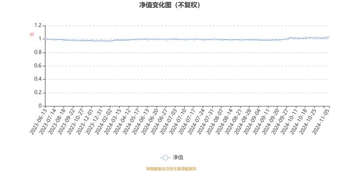 嘉实稳健添翼一年持有混合A：2024年第三季度利润240.15万元 净值增长率1.7%