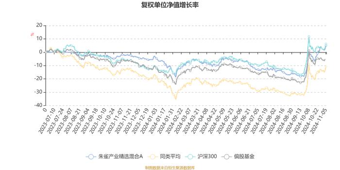 朱雀产业精选混合A：2024年第三季度利润321.62万元 净值增长率8.8%