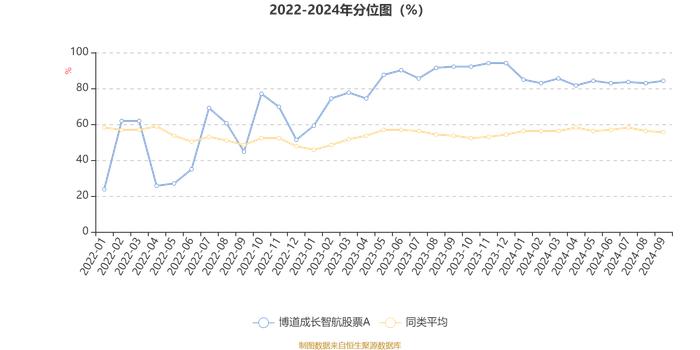 博道成长智航股票A：2024年第三季度利润1.31亿元 净值增长率14.74%