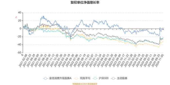 金信消费升级股票A：2024年第三季度利润1047.55万元 净值增长率15.1%