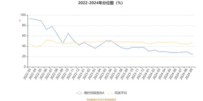 博时恒瑞混合A：2024年第三季度利润59.48万元 净值增长率1.95%