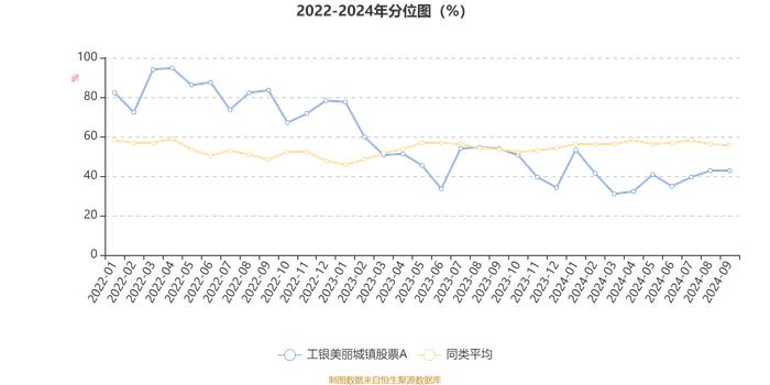 工银美丽城镇股票A：2024年第三季度利润5402.25万元 净值增长率14.72%