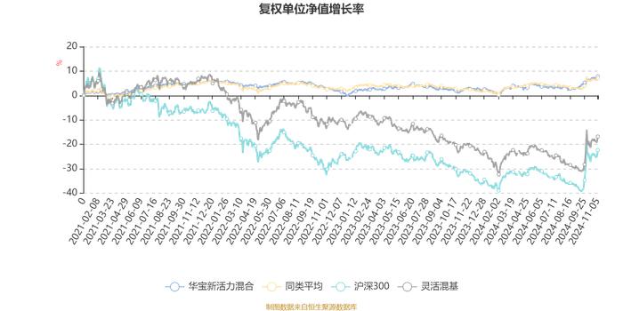 华宝新活力混合：2024年第三季度利润98.11万元 净值增长率2.05%