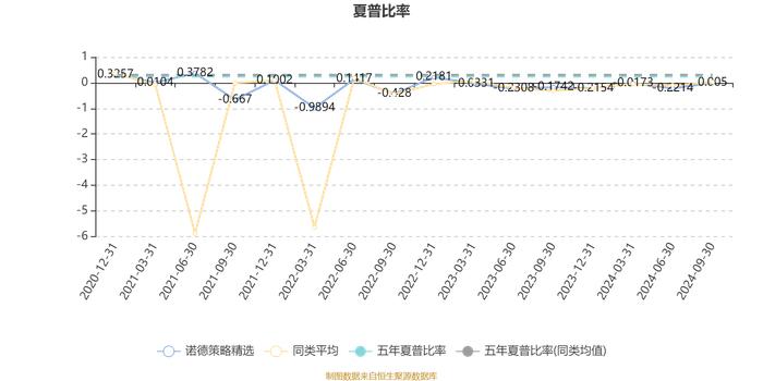 诺德策略精选：2024年第三季度利润323.14万元 净值增长率10.2%