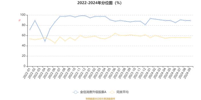 金信消费升级股票A：2024年第三季度利润1047.55万元 净值增长率15.1%