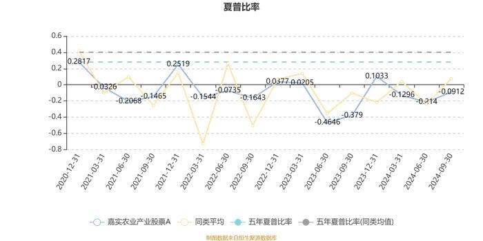 嘉实农业产业股票A：2024年第三季度利润-749.33万元 净值增长率-0.48%