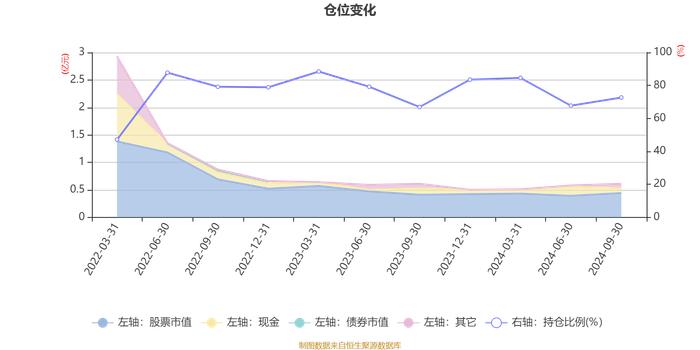 博时研究优享混合A：2024年第三季度利润-32.31万元 净值增长率-0.8%