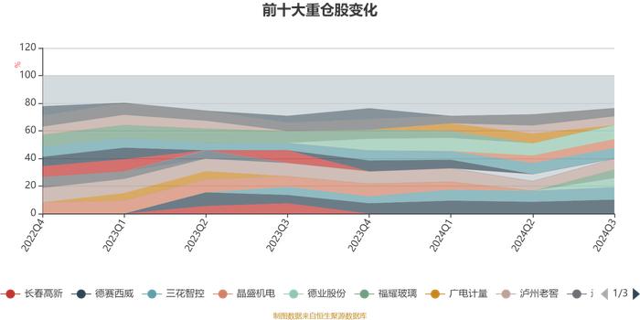 诺德价值优势混合：2024年第三季度利润3.04亿元 净值增长率15.45%